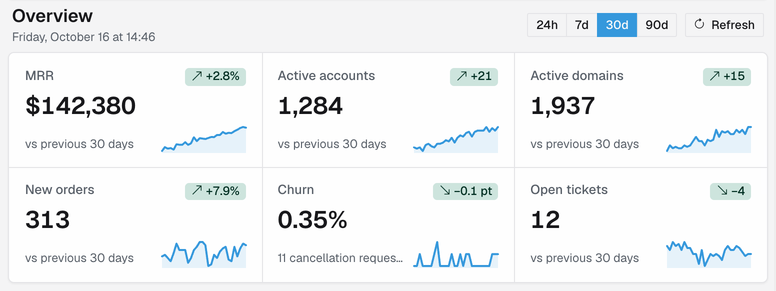 Dashboard KPI strip: MRR, active accounts and domains, new orders, churn and open tickets